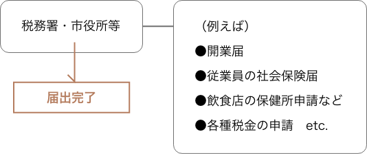 創業資金調達イメージ図
